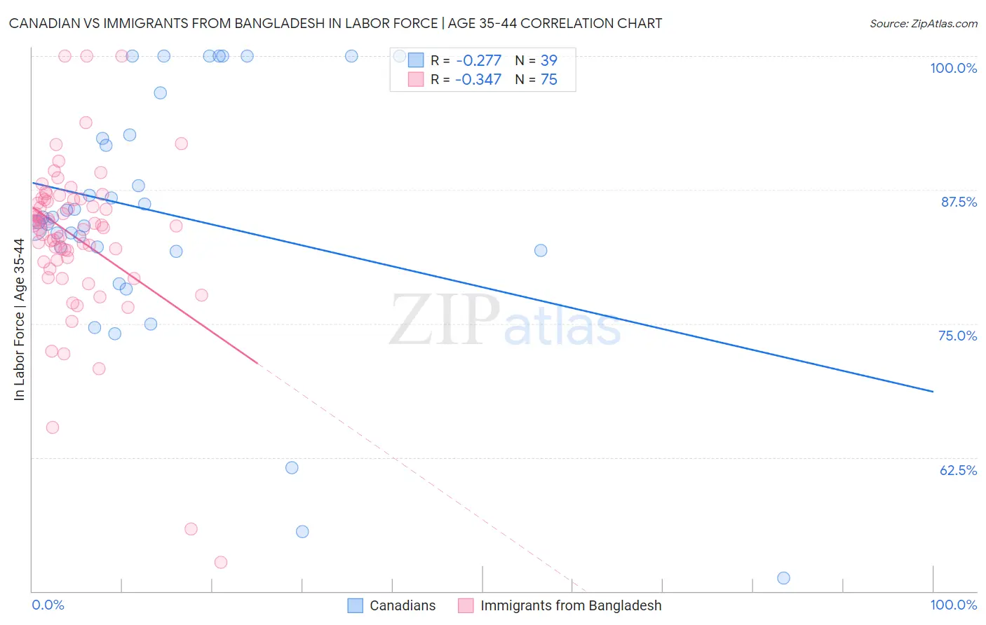 Canadian vs Immigrants from Bangladesh In Labor Force | Age 35-44