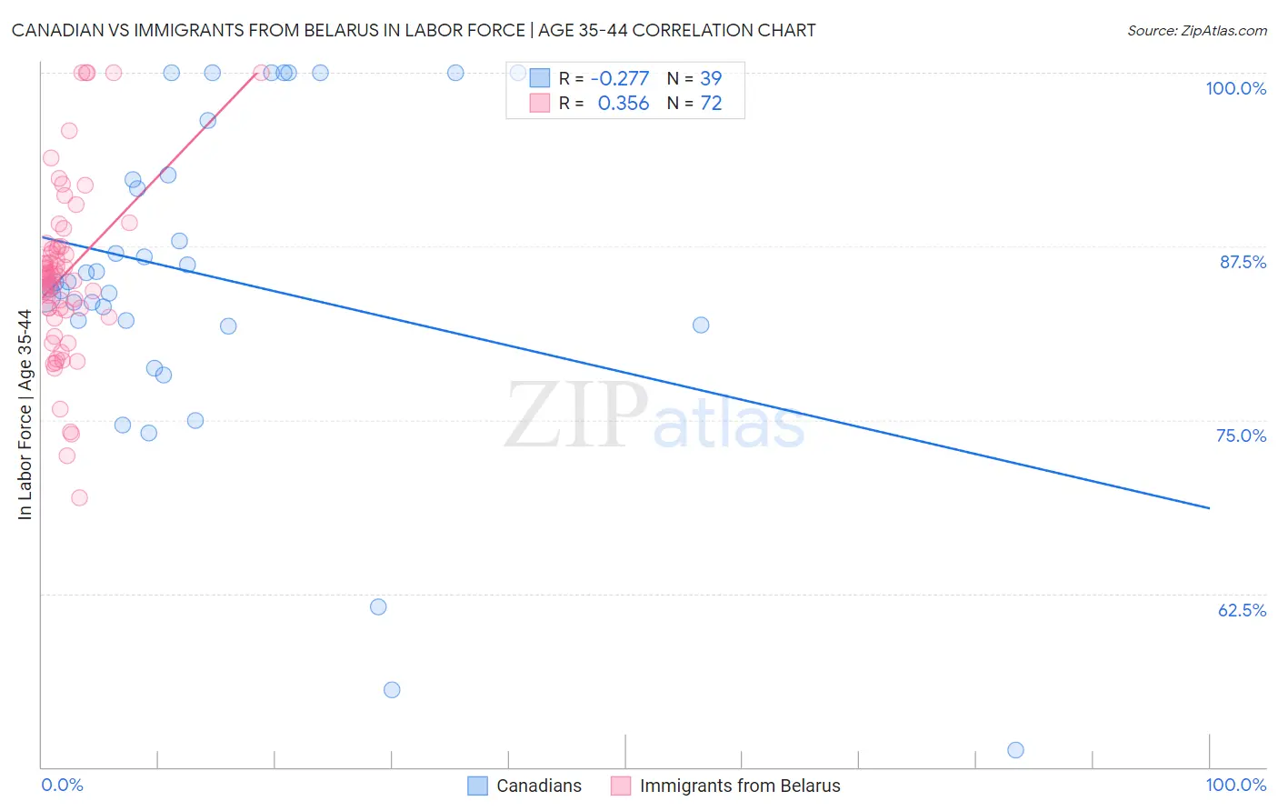 Canadian vs Immigrants from Belarus In Labor Force | Age 35-44