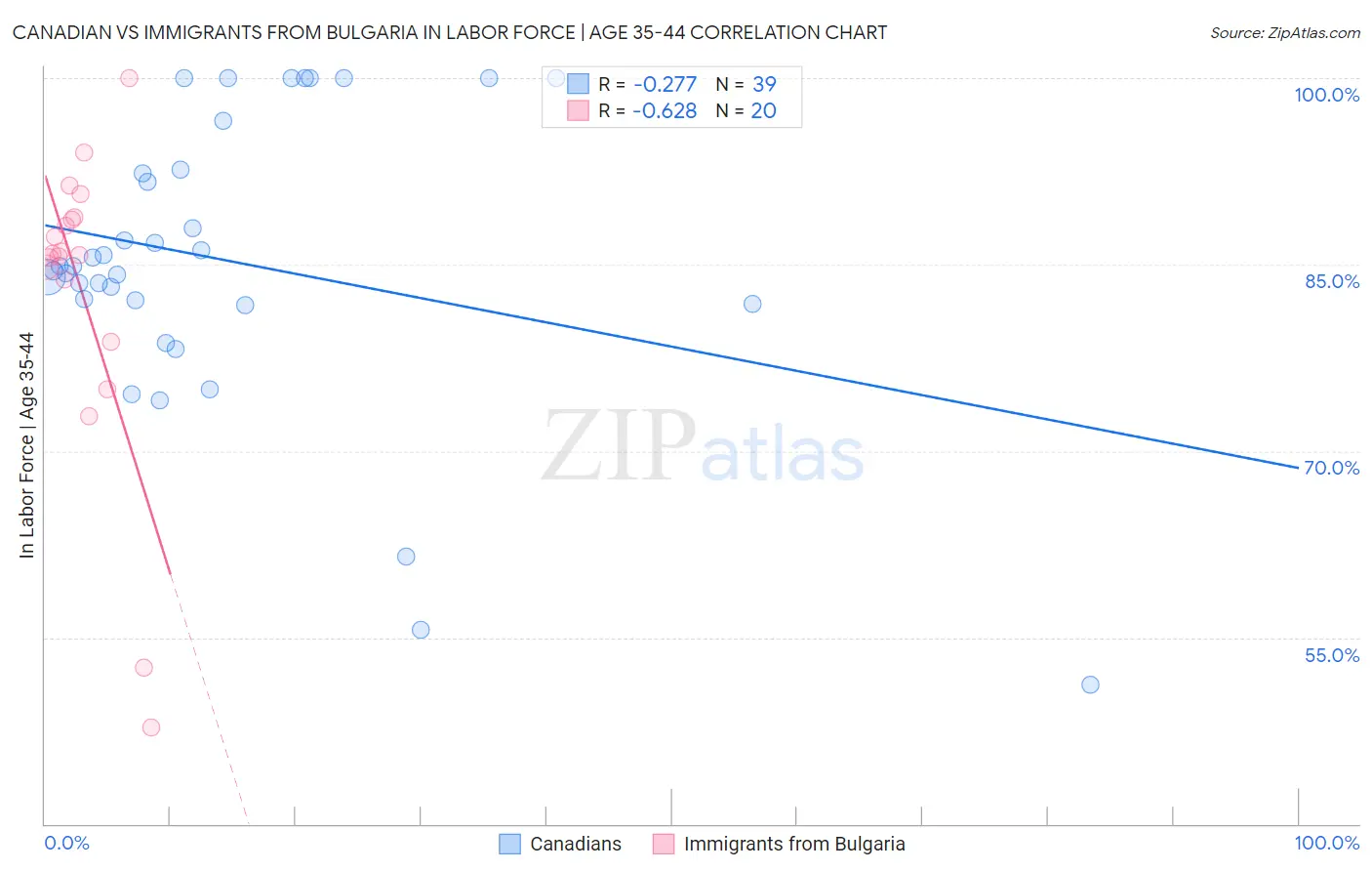 Canadian vs Immigrants from Bulgaria In Labor Force | Age 35-44