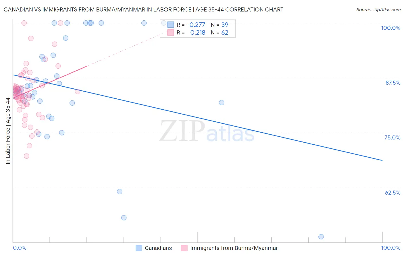 Canadian vs Immigrants from Burma/Myanmar In Labor Force | Age 35-44