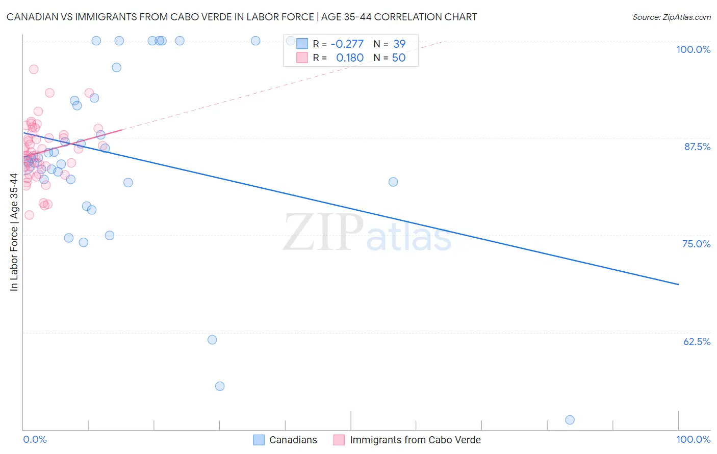 Canadian vs Immigrants from Cabo Verde In Labor Force | Age 35-44