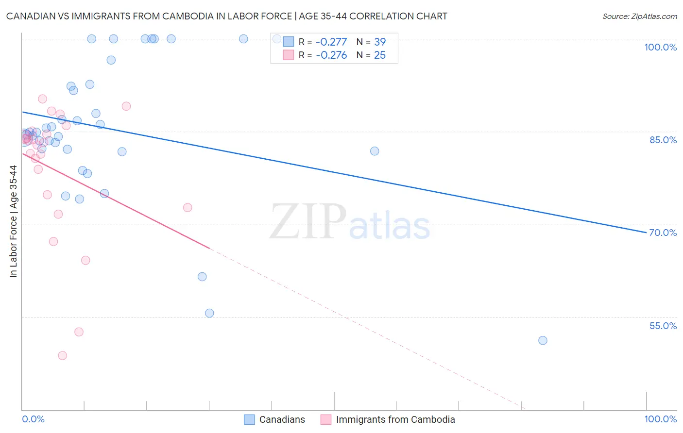 Canadian vs Immigrants from Cambodia In Labor Force | Age 35-44