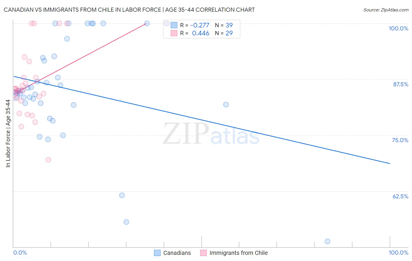 Canadian vs Immigrants from Chile In Labor Force | Age 35-44