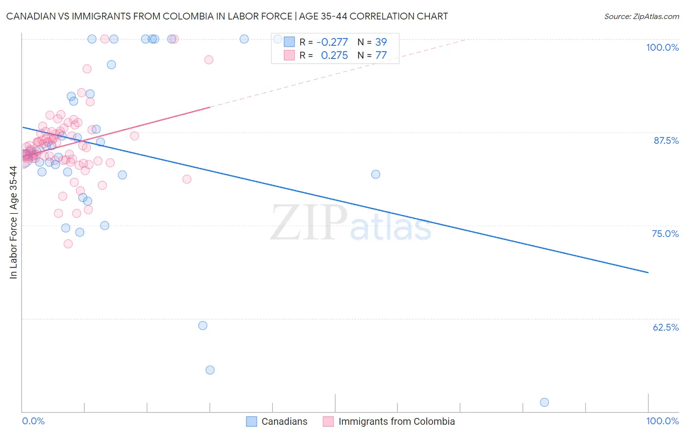 Canadian vs Immigrants from Colombia In Labor Force | Age 35-44