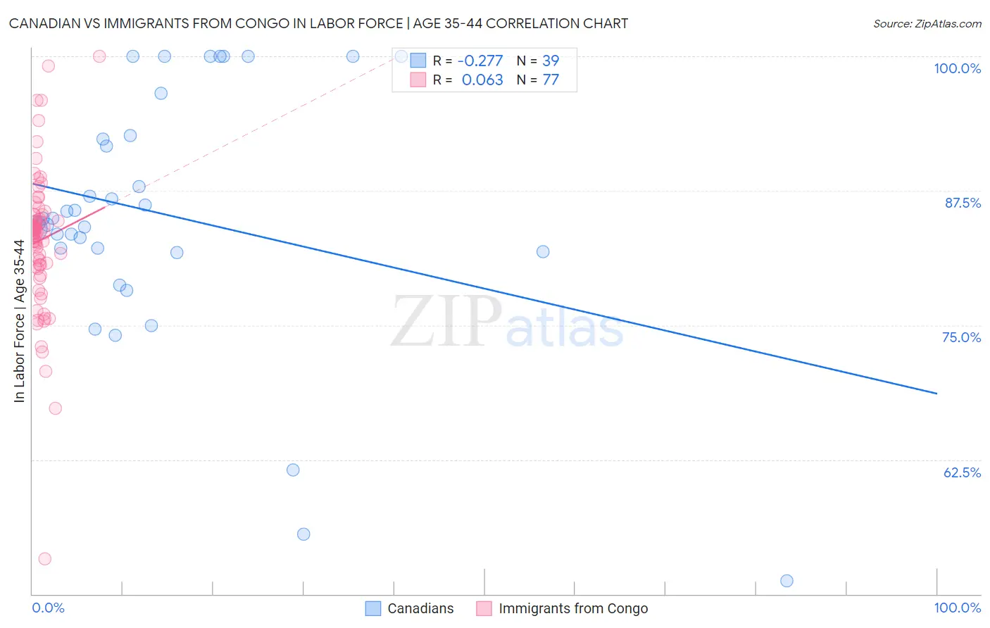 Canadian vs Immigrants from Congo In Labor Force | Age 35-44
