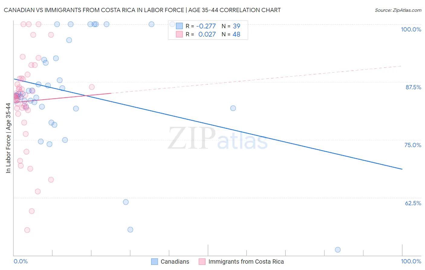 Canadian vs Immigrants from Costa Rica In Labor Force | Age 35-44