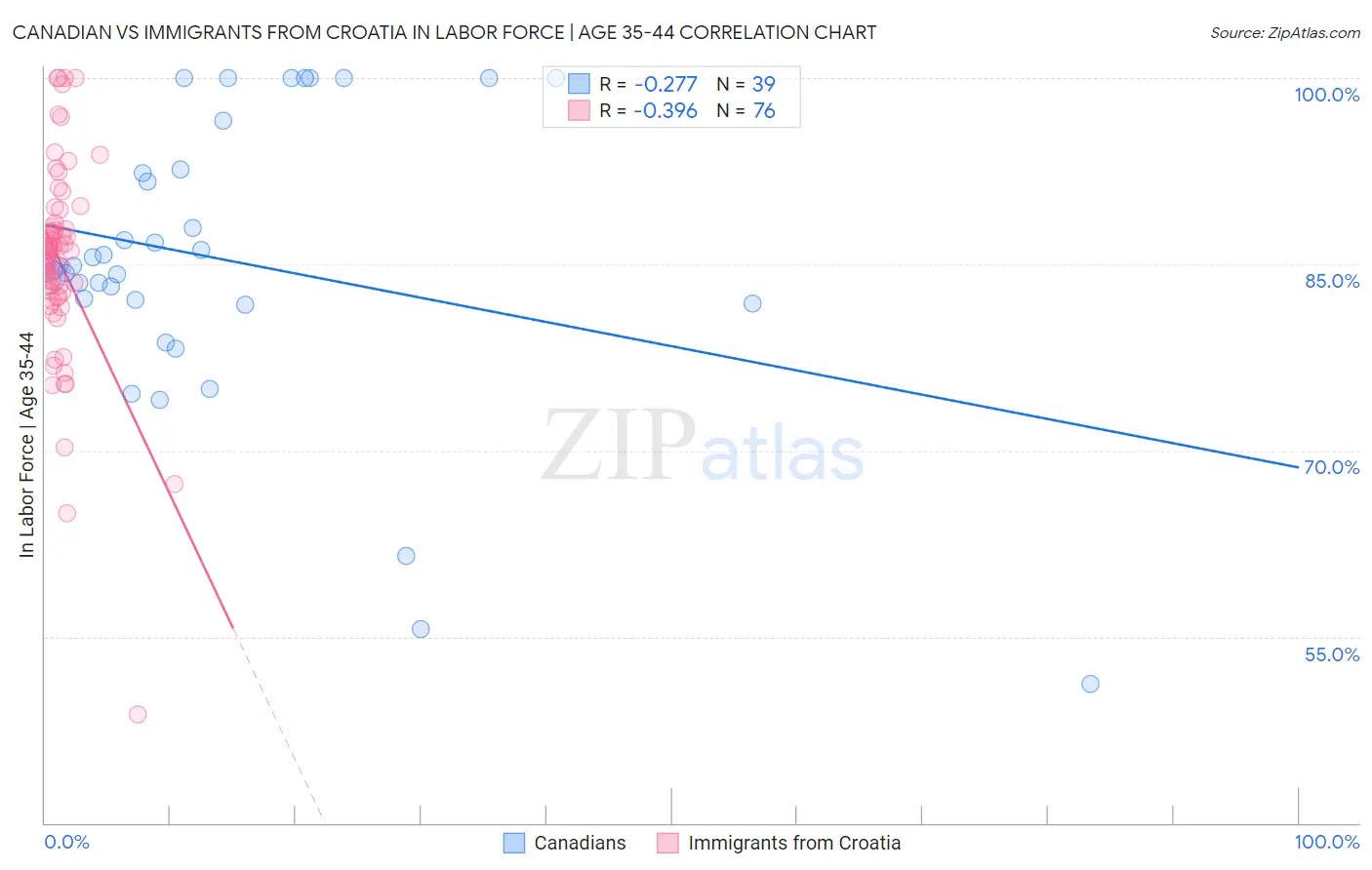 Canadian vs Immigrants from Croatia In Labor Force | Age 35-44