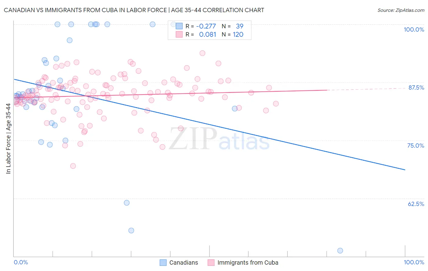 Canadian vs Immigrants from Cuba In Labor Force | Age 35-44