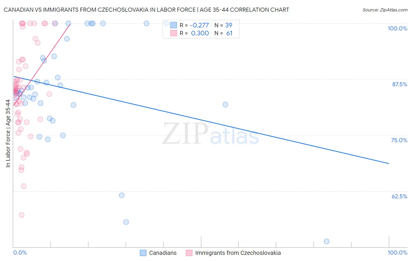 Canadian vs Immigrants from Czechoslovakia In Labor Force | Age 35-44