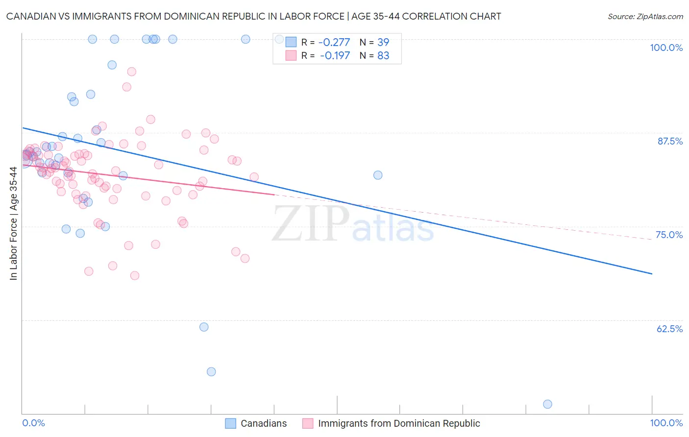 Canadian vs Immigrants from Dominican Republic In Labor Force | Age 35-44