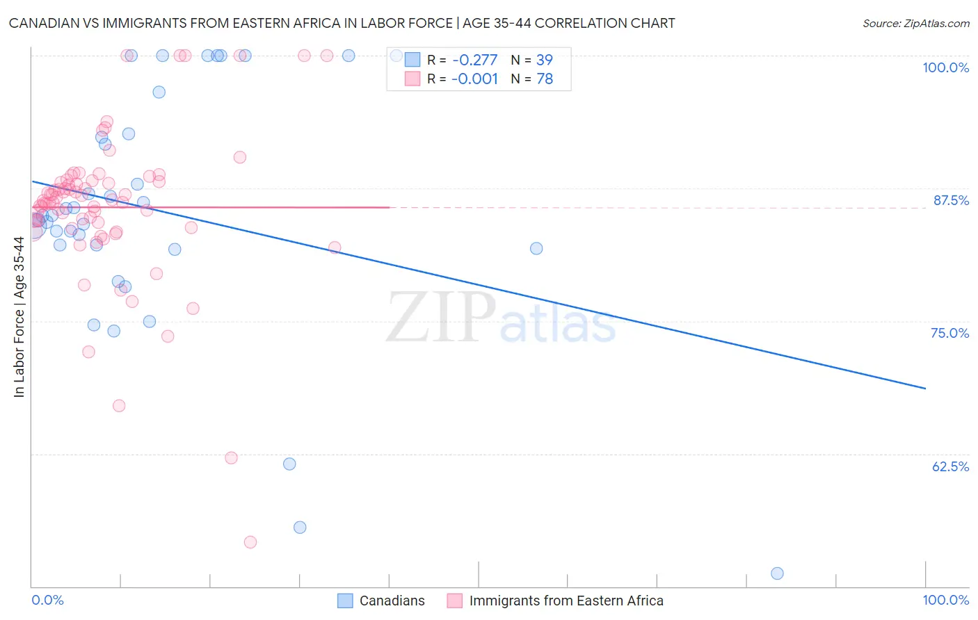 Canadian vs Immigrants from Eastern Africa In Labor Force | Age 35-44