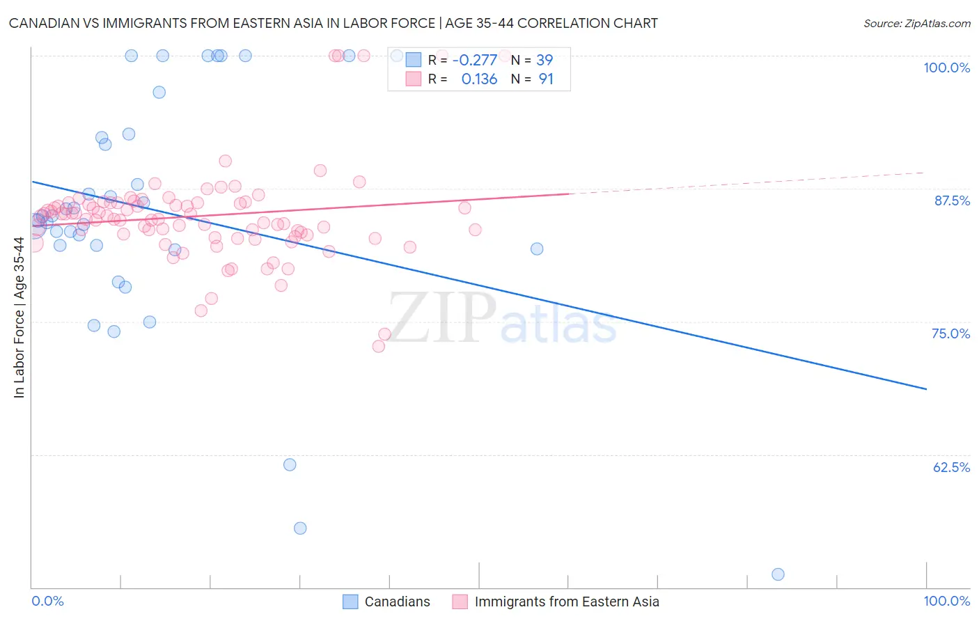 Canadian vs Immigrants from Eastern Asia In Labor Force | Age 35-44
