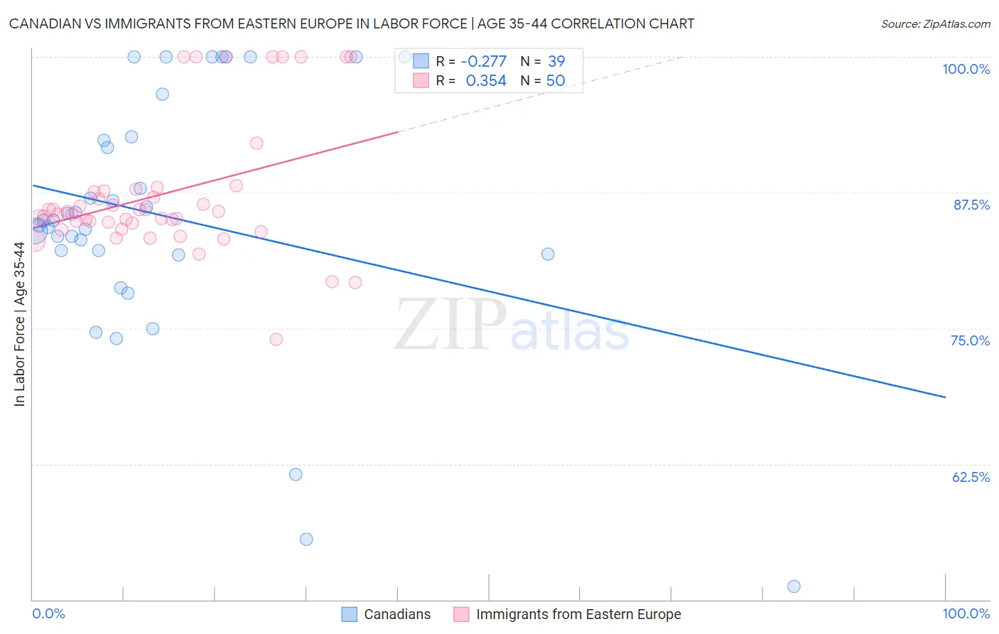 Canadian vs Immigrants from Eastern Europe In Labor Force | Age 35-44