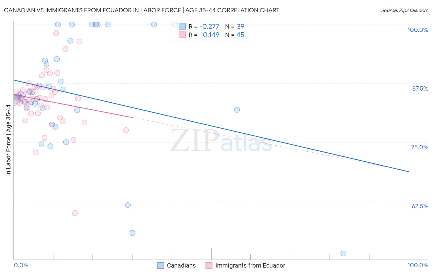 Canadian vs Immigrants from Ecuador In Labor Force | Age 35-44