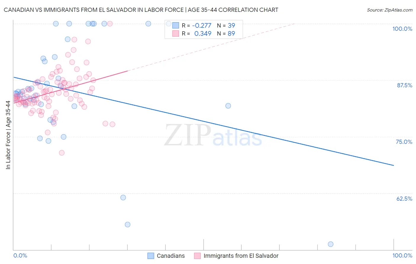 Canadian vs Immigrants from El Salvador In Labor Force | Age 35-44