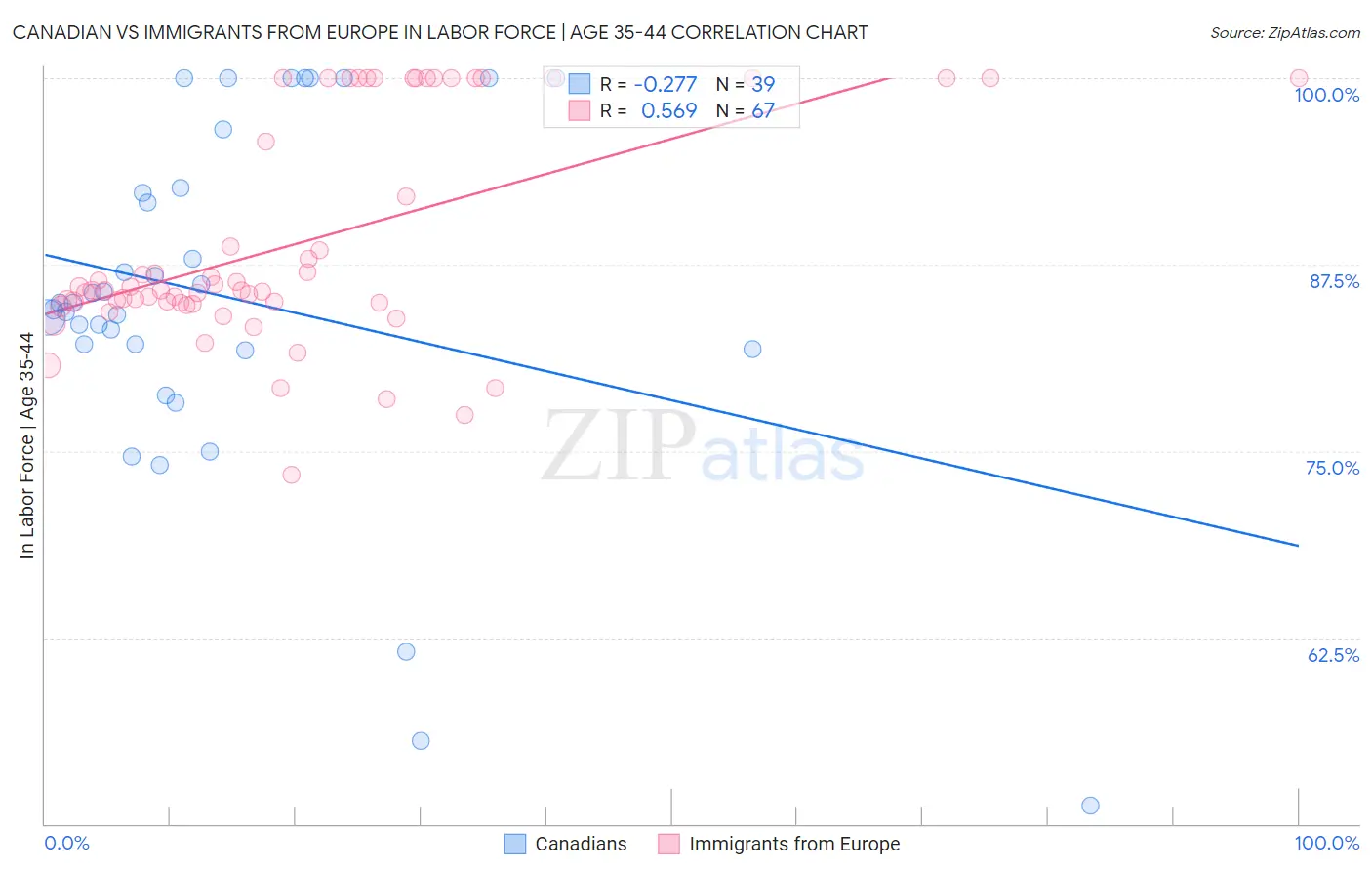 Canadian vs Immigrants from Europe In Labor Force | Age 35-44