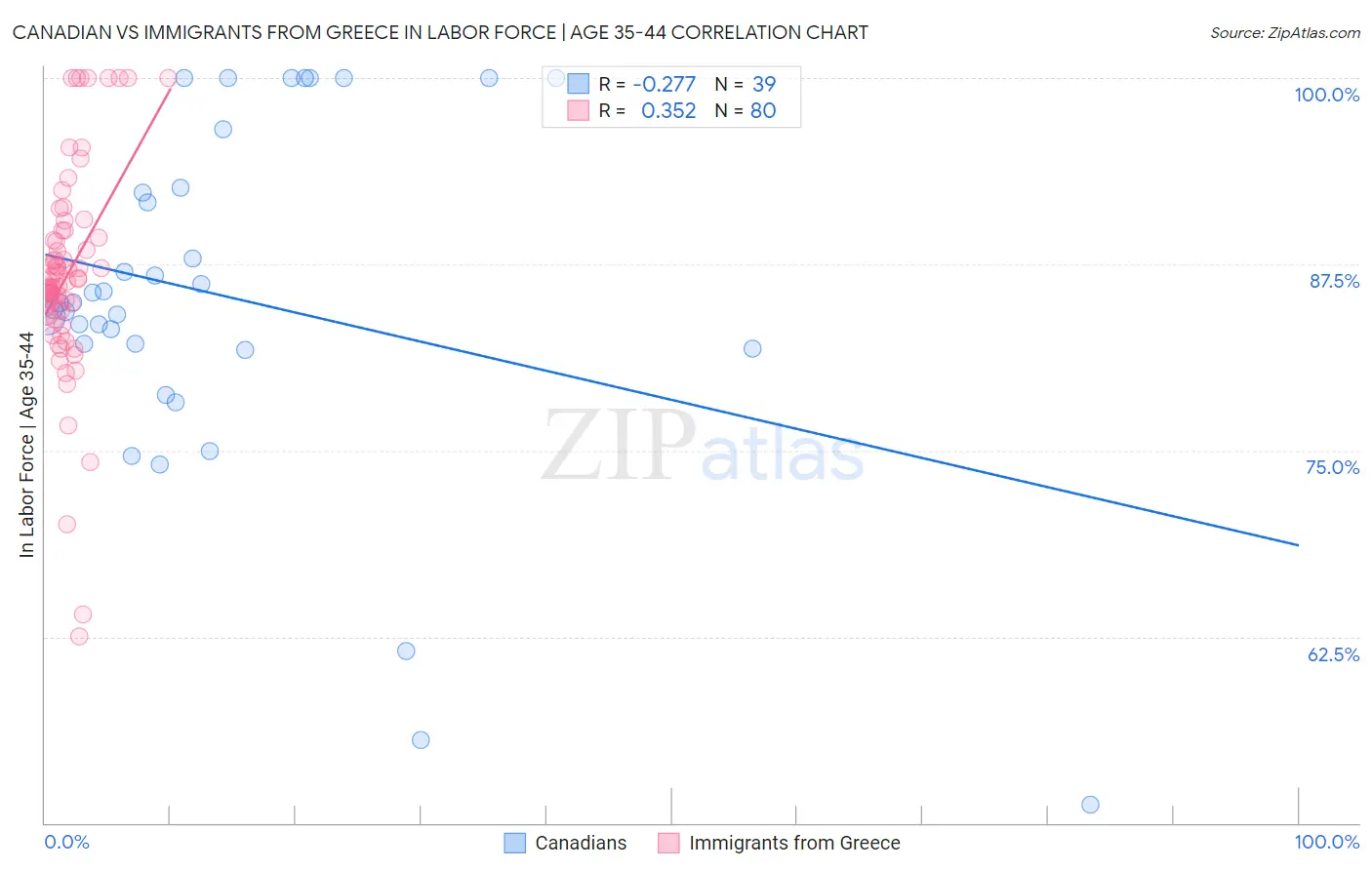 Canadian vs Immigrants from Greece In Labor Force | Age 35-44