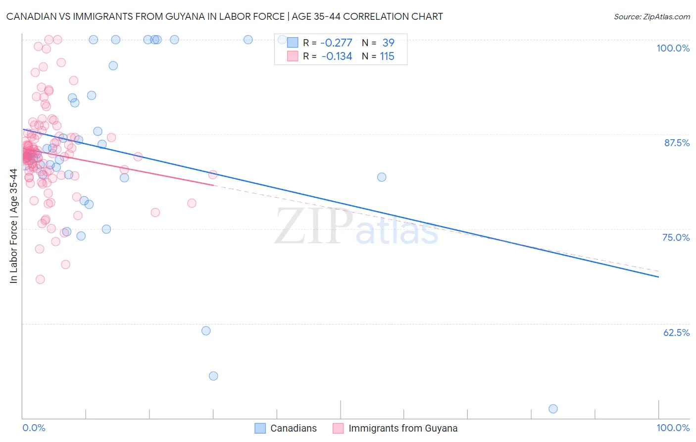 Canadian vs Immigrants from Guyana In Labor Force | Age 35-44