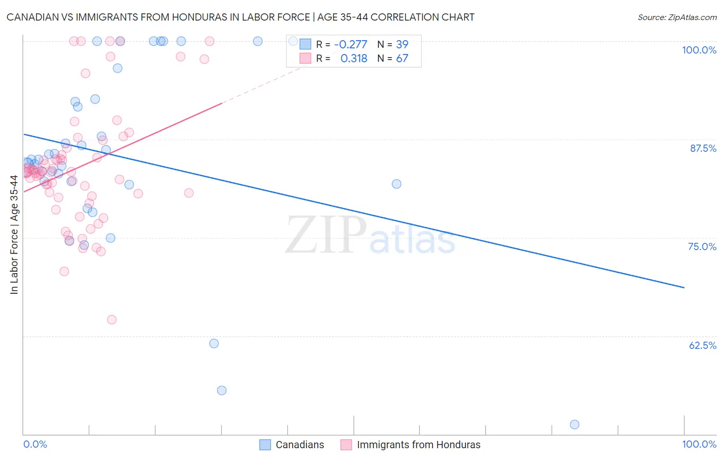 Canadian vs Immigrants from Honduras In Labor Force | Age 35-44