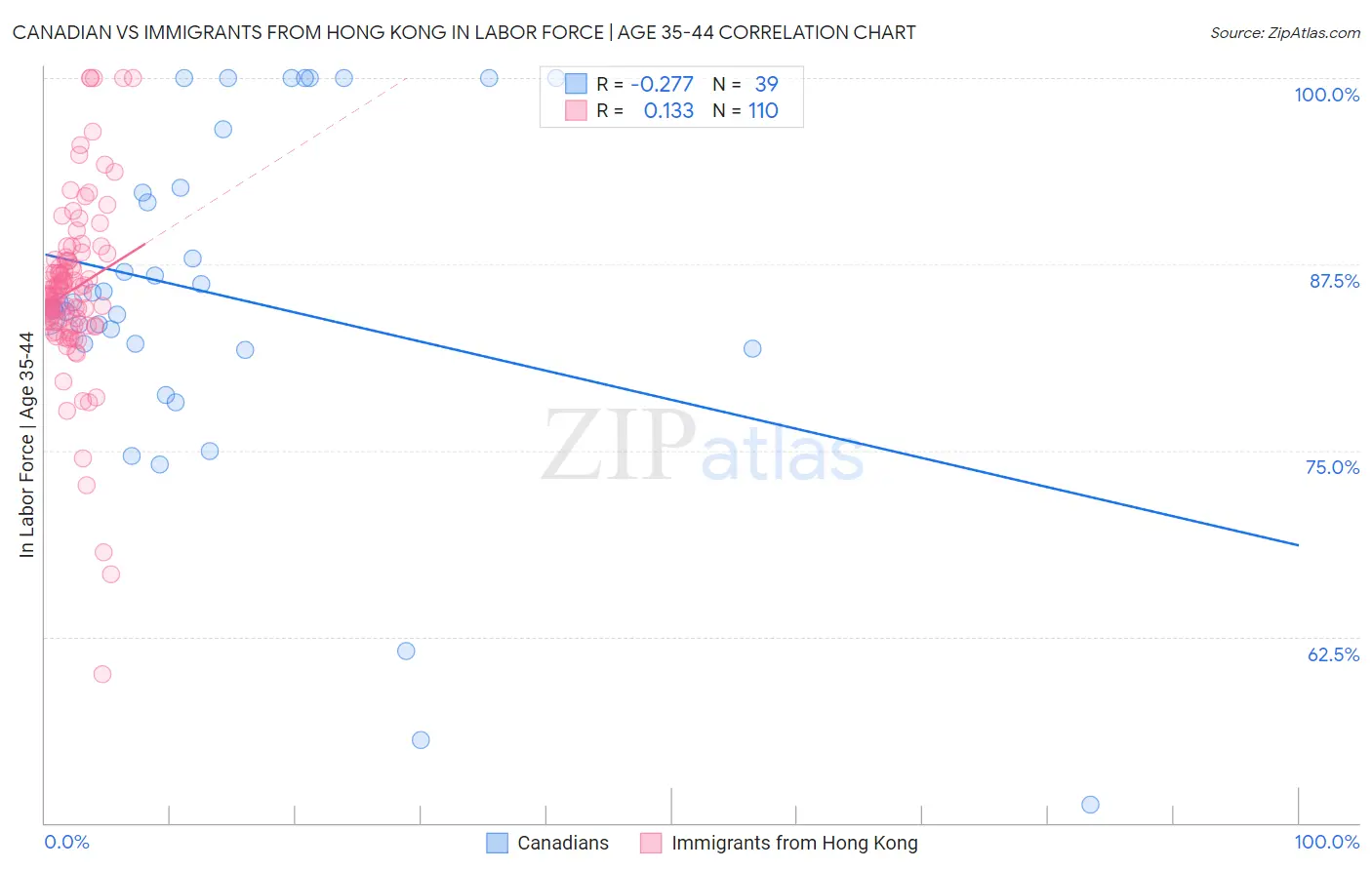 Canadian vs Immigrants from Hong Kong In Labor Force | Age 35-44