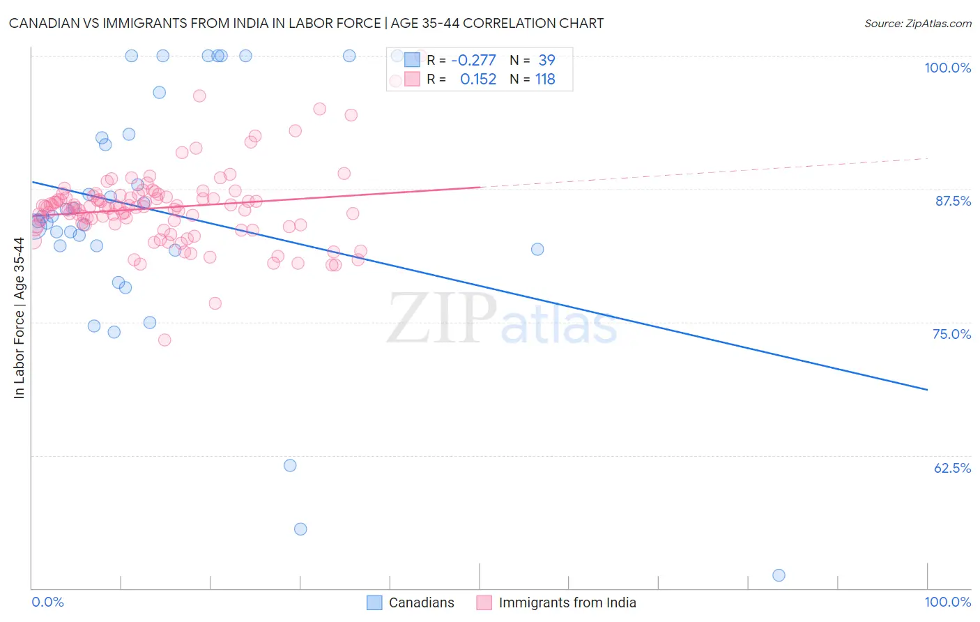 Canadian vs Immigrants from India In Labor Force | Age 35-44