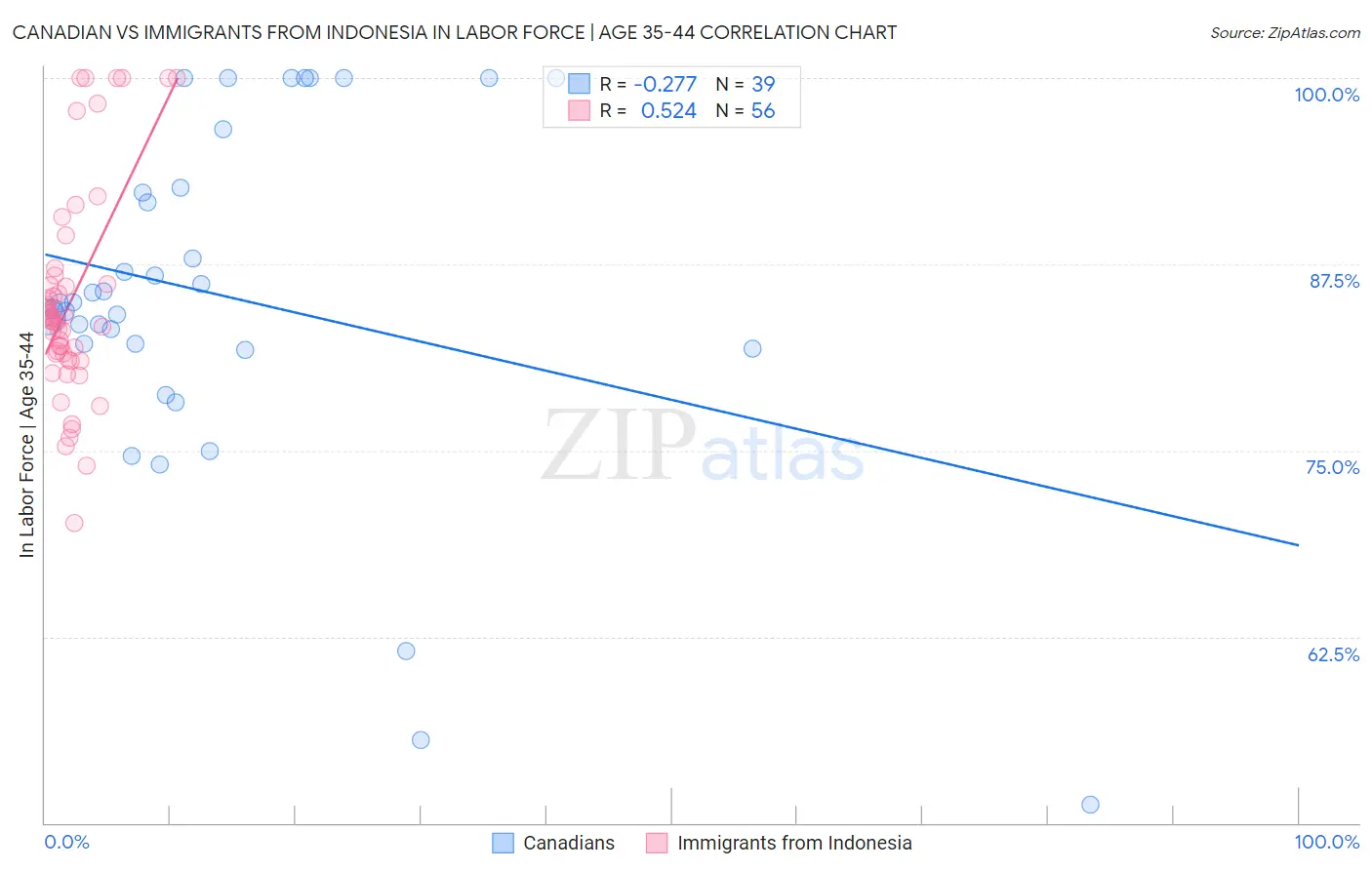 Canadian vs Immigrants from Indonesia In Labor Force | Age 35-44