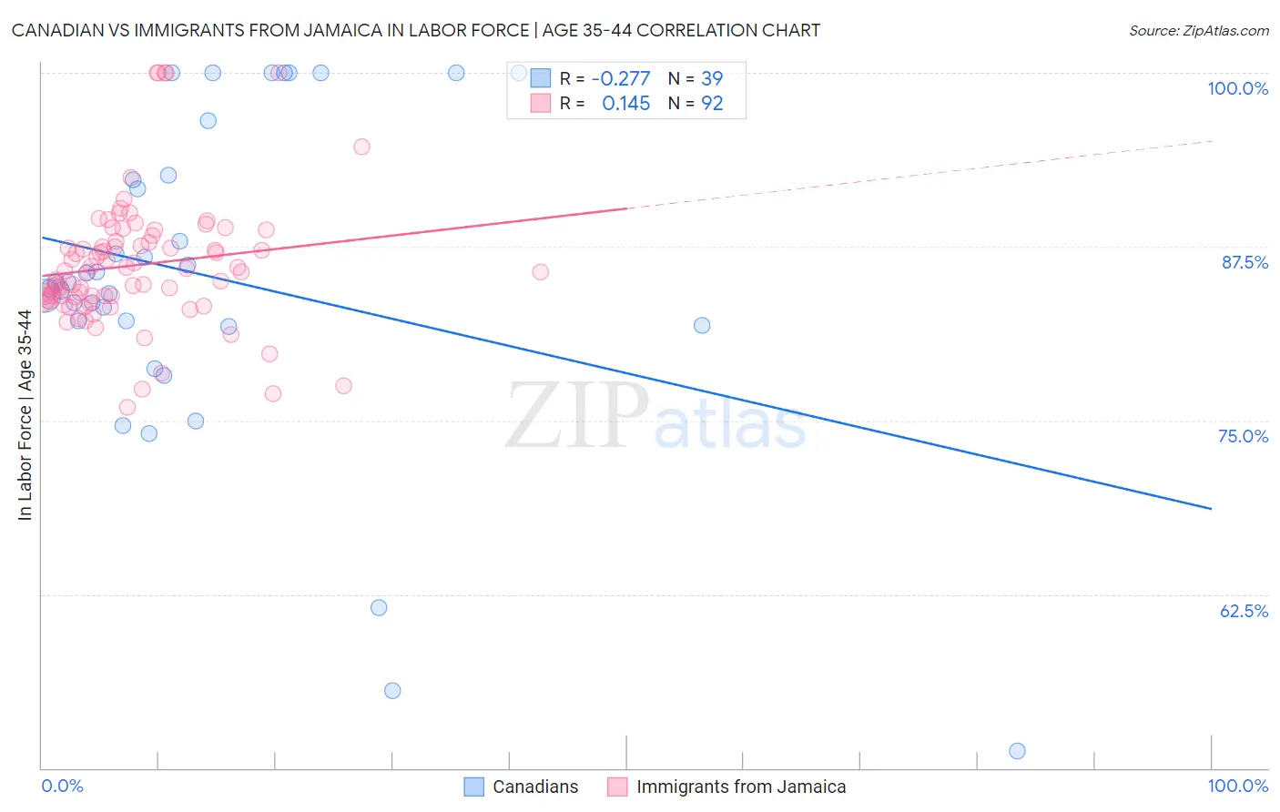 Canadian vs Immigrants from Jamaica In Labor Force | Age 35-44