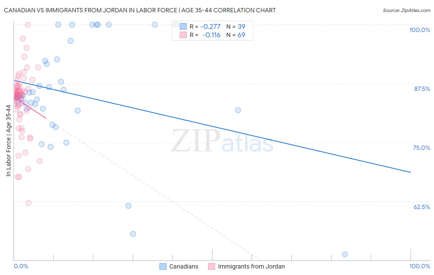Canadian vs Immigrants from Jordan In Labor Force | Age 35-44
