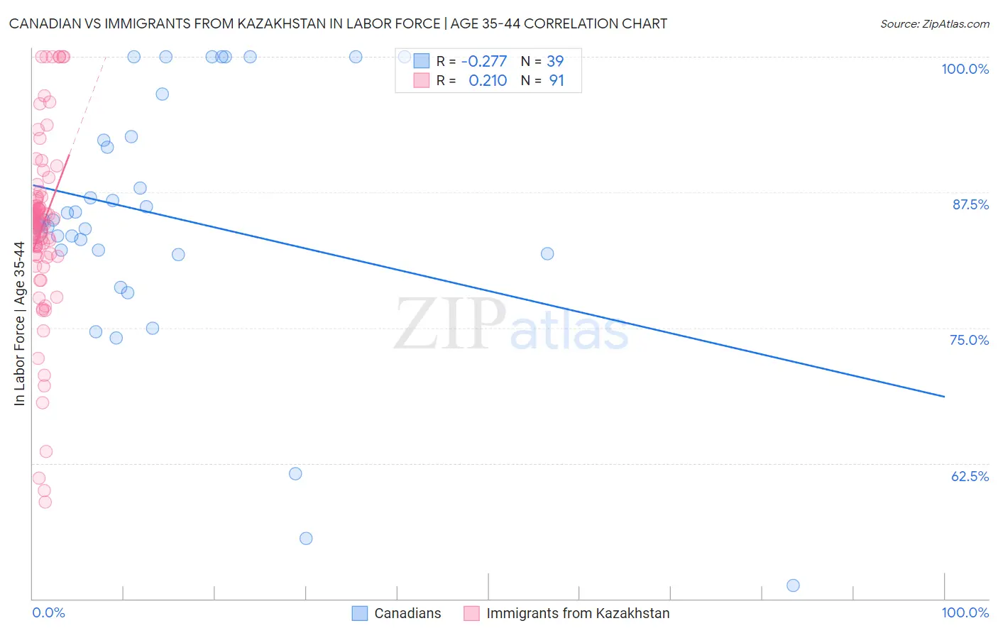Canadian vs Immigrants from Kazakhstan In Labor Force | Age 35-44