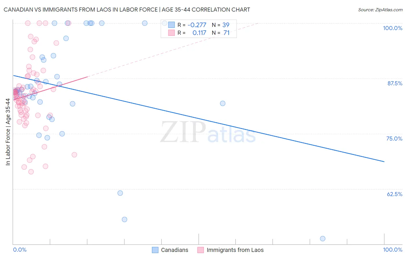 Canadian vs Immigrants from Laos In Labor Force | Age 35-44