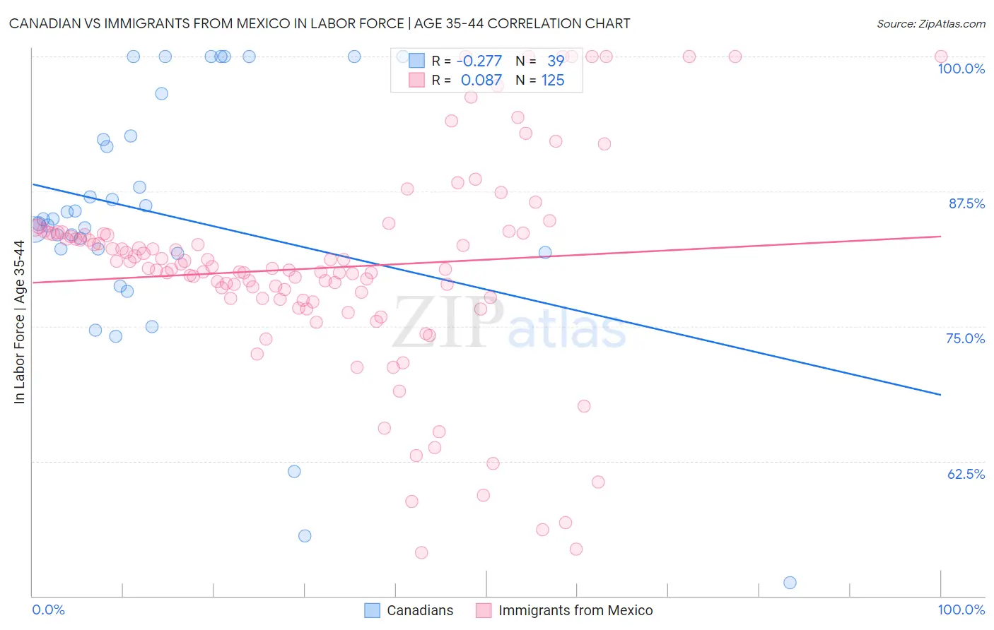 Canadian vs Immigrants from Mexico In Labor Force | Age 35-44