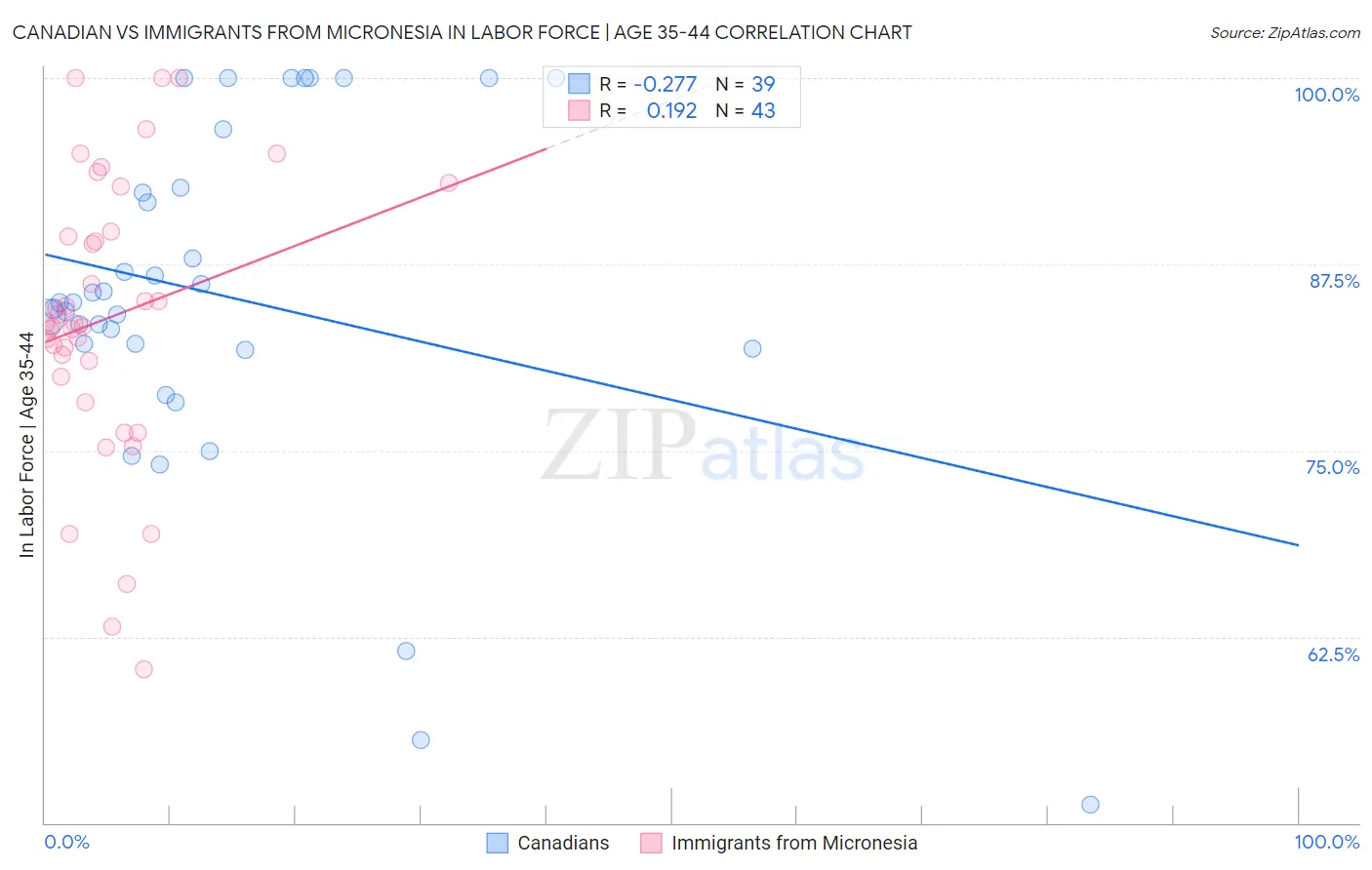Canadian vs Immigrants from Micronesia In Labor Force | Age 35-44