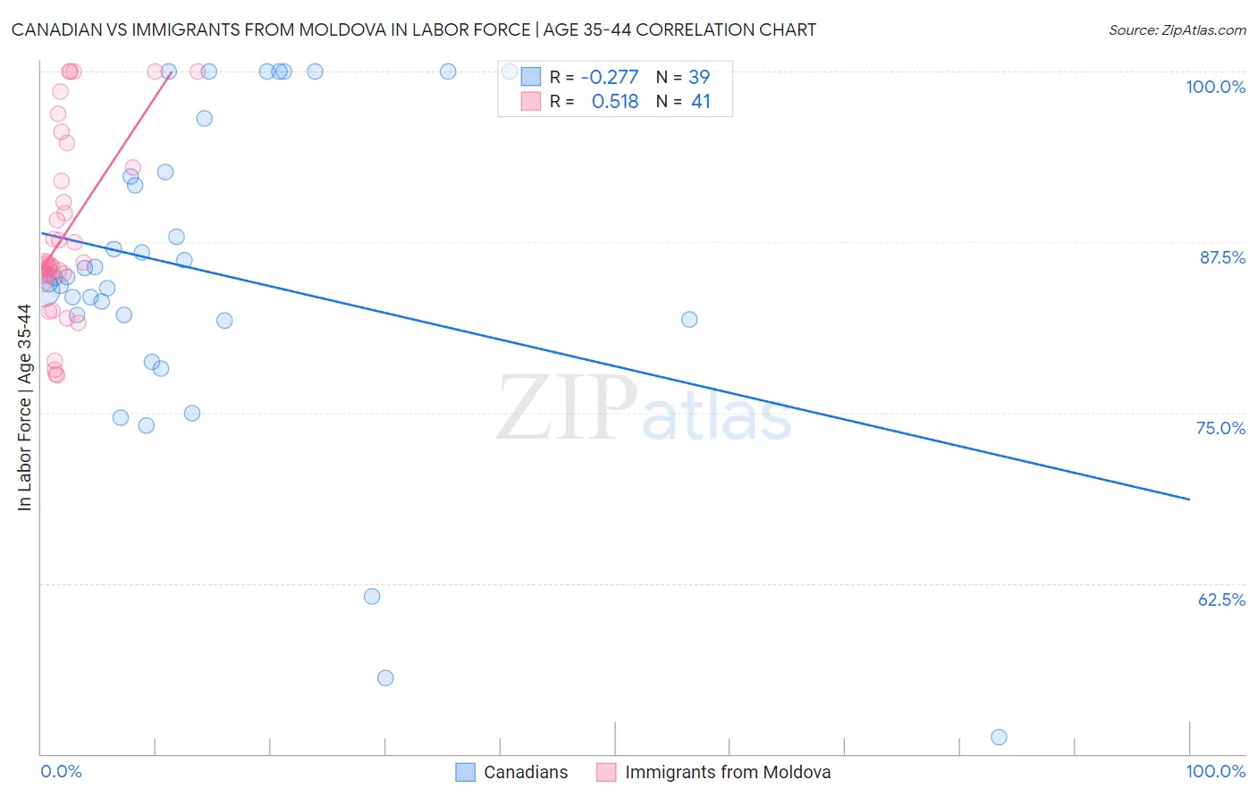Canadian vs Immigrants from Moldova In Labor Force | Age 35-44