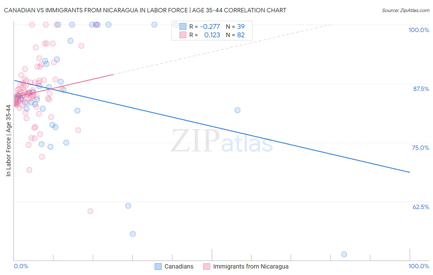 Canadian vs Immigrants from Nicaragua In Labor Force | Age 35-44