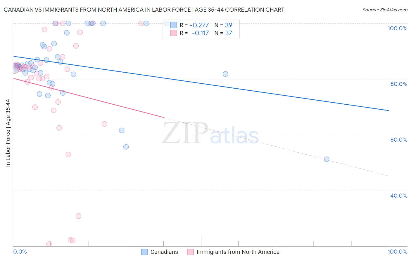 Canadian vs Immigrants from North America In Labor Force | Age 35-44