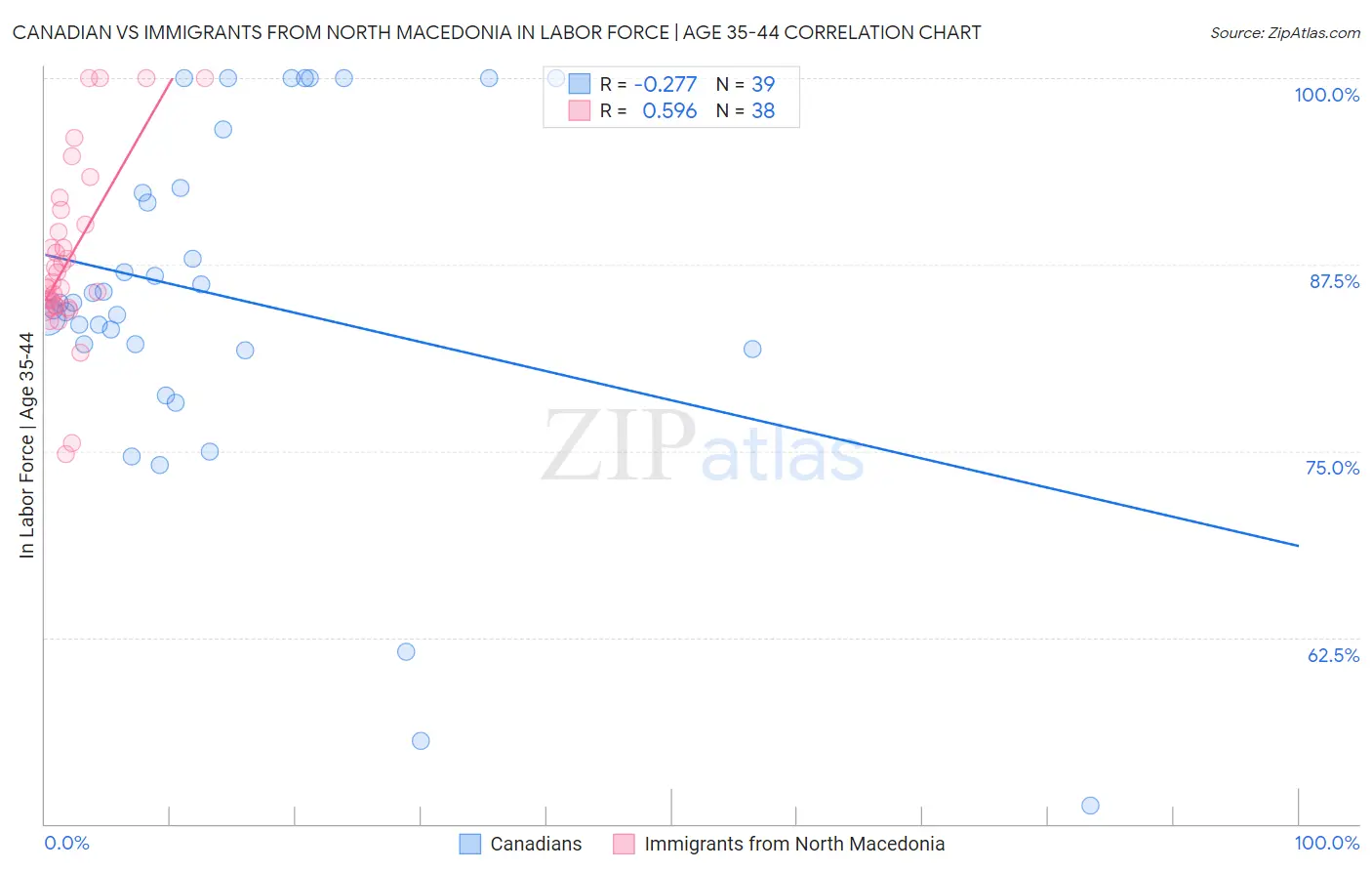 Canadian vs Immigrants from North Macedonia In Labor Force | Age 35-44