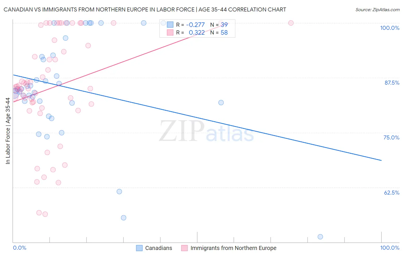 Canadian vs Immigrants from Northern Europe In Labor Force | Age 35-44