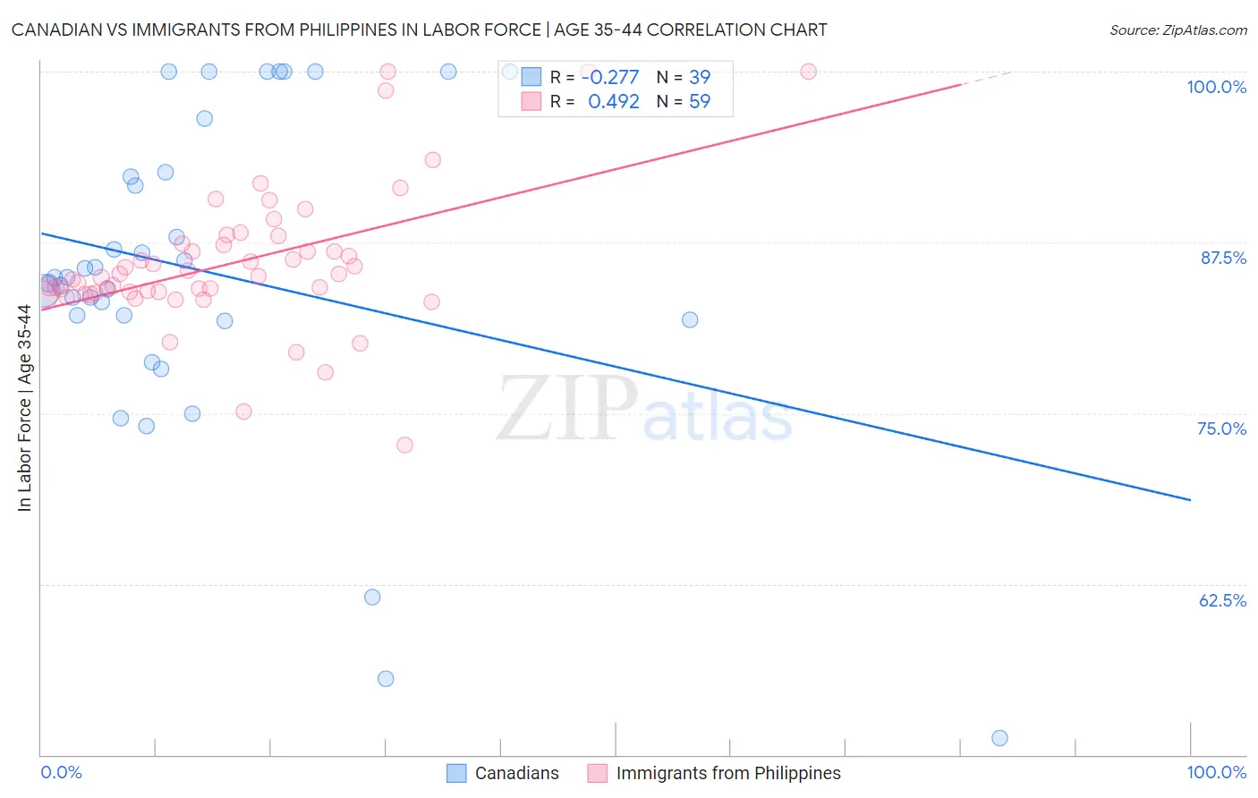 Canadian vs Immigrants from Philippines In Labor Force | Age 35-44