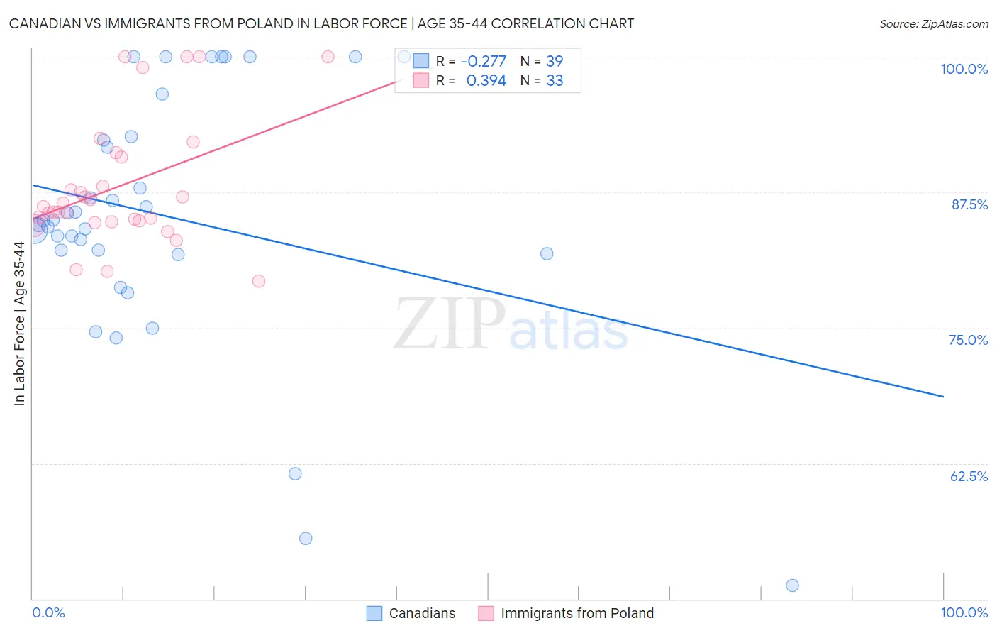 Canadian vs Immigrants from Poland In Labor Force | Age 35-44