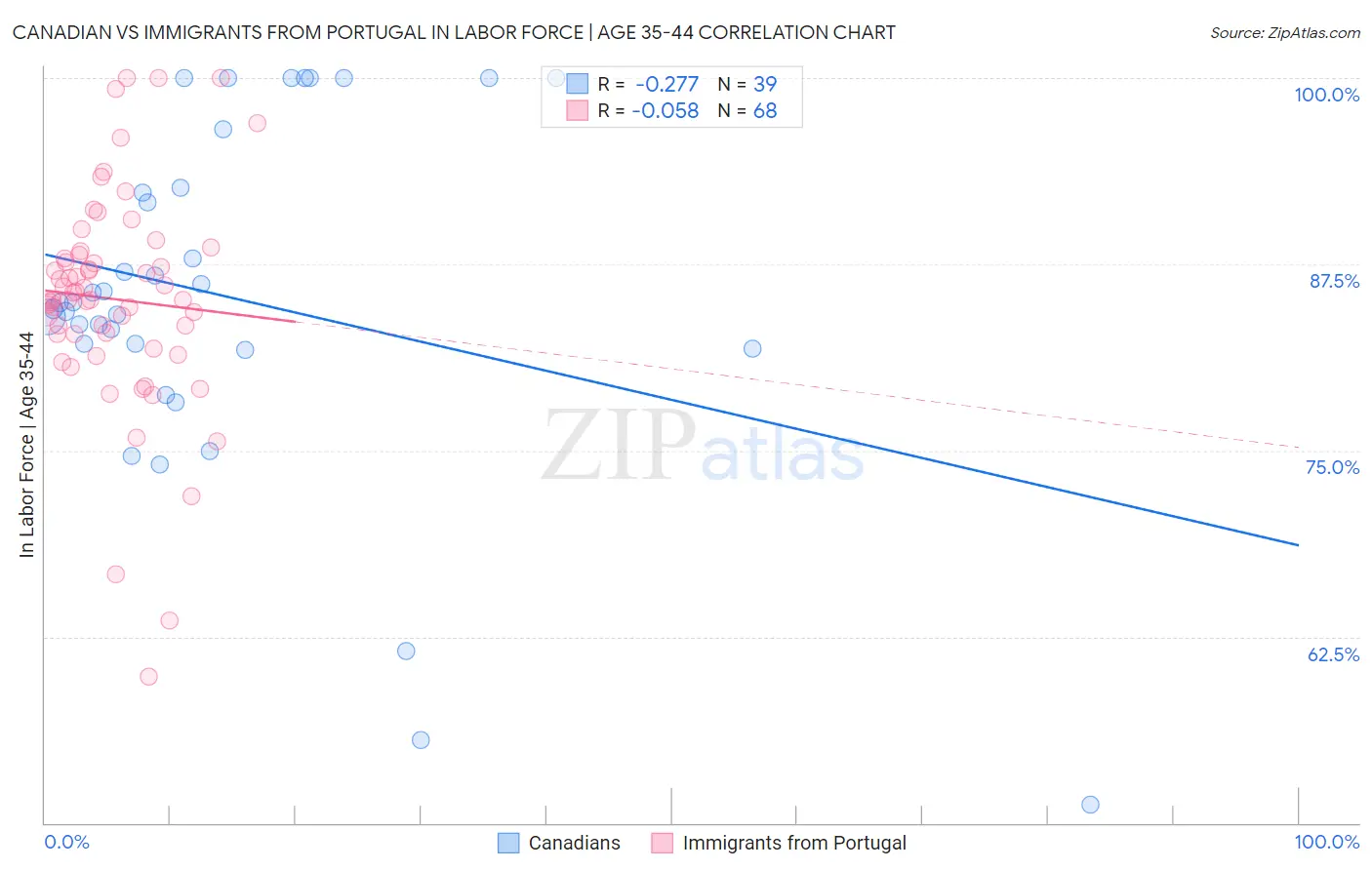 Canadian vs Immigrants from Portugal In Labor Force | Age 35-44