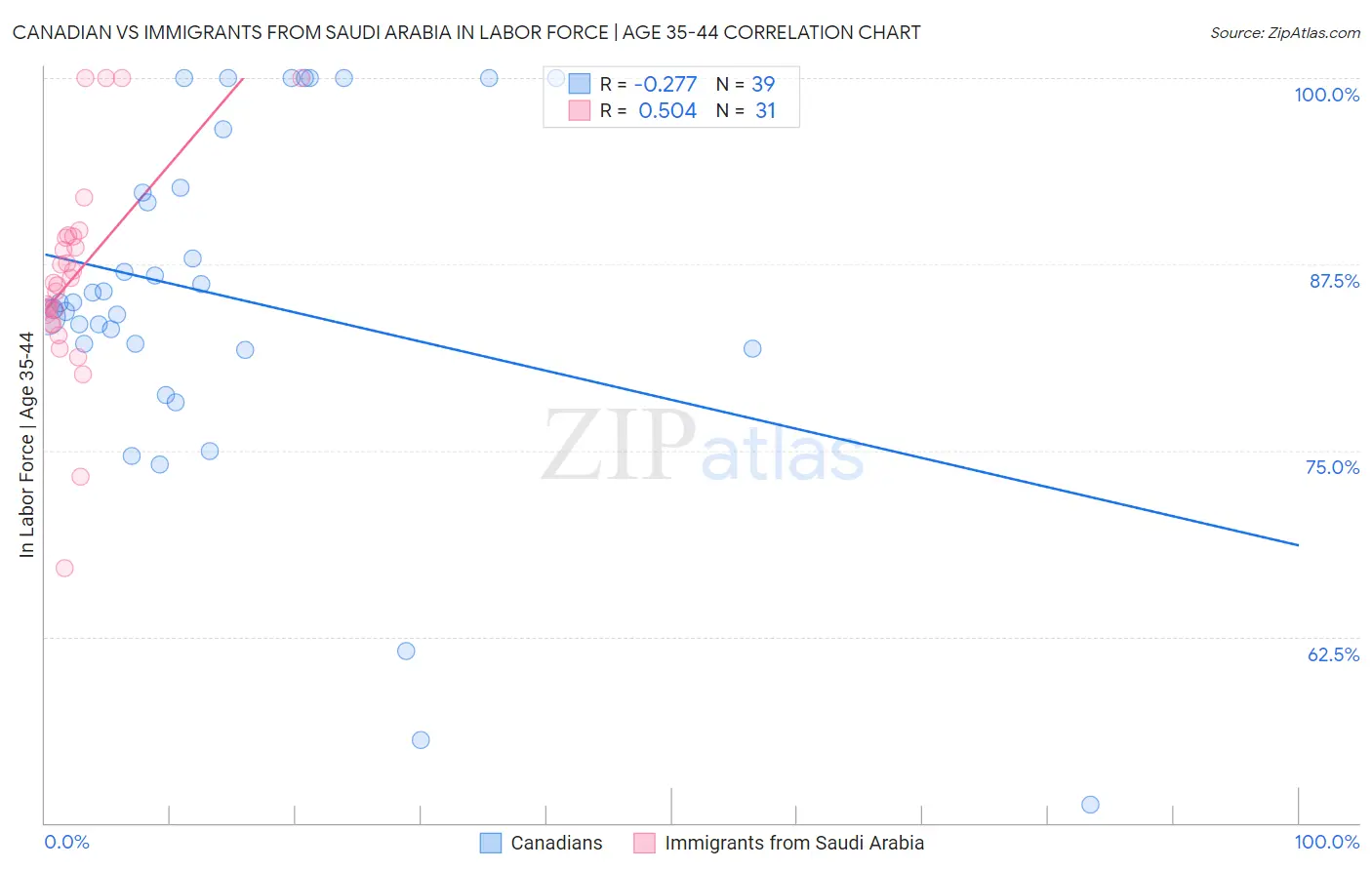 Canadian vs Immigrants from Saudi Arabia In Labor Force | Age 35-44