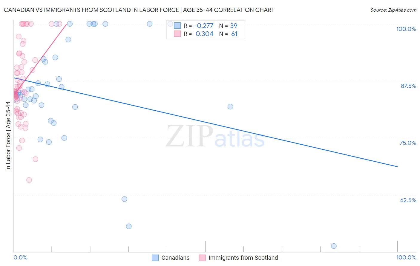 Canadian vs Immigrants from Scotland In Labor Force | Age 35-44