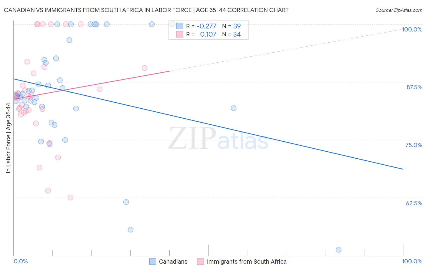 Canadian vs Immigrants from South Africa In Labor Force | Age 35-44