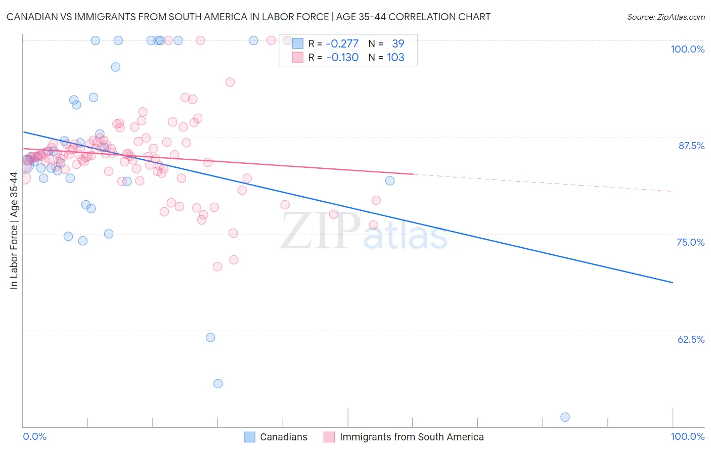 Canadian vs Immigrants from South America In Labor Force | Age 35-44