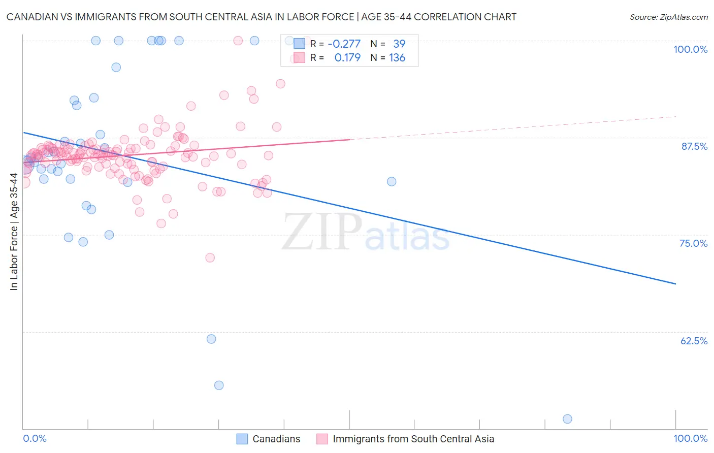 Canadian vs Immigrants from South Central Asia In Labor Force | Age 35-44