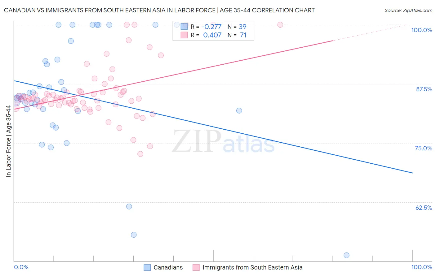 Canadian vs Immigrants from South Eastern Asia In Labor Force | Age 35-44