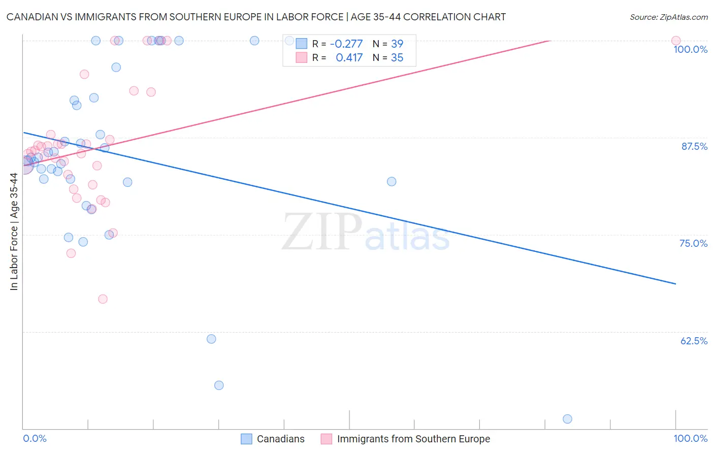 Canadian vs Immigrants from Southern Europe In Labor Force | Age 35-44