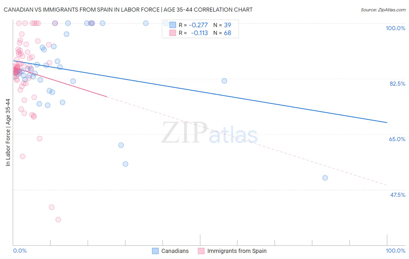 Canadian vs Immigrants from Spain In Labor Force | Age 35-44