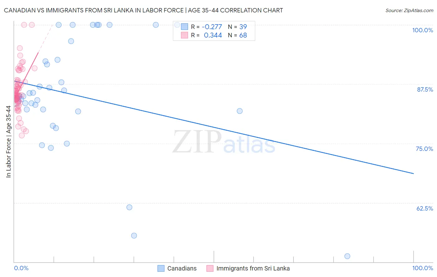 Canadian vs Immigrants from Sri Lanka In Labor Force | Age 35-44