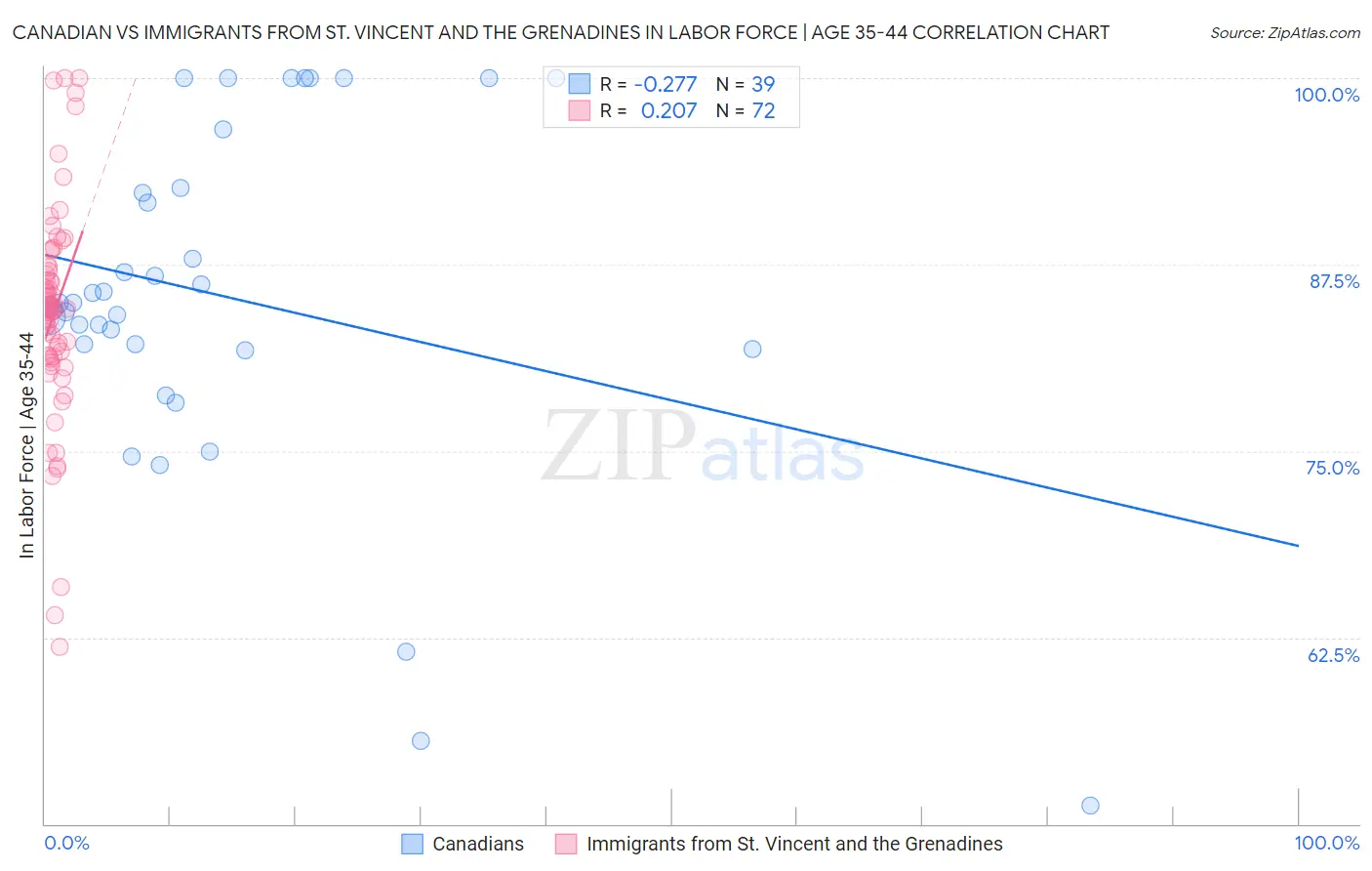 Canadian vs Immigrants from St. Vincent and the Grenadines In Labor Force | Age 35-44